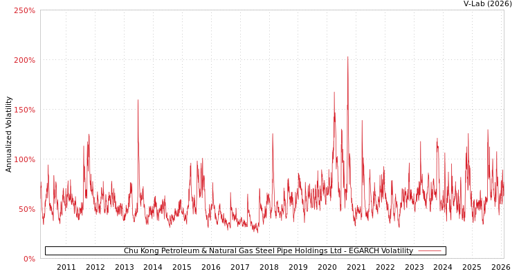 graph of Chu Kong Petroleum & Natural Gas Steel Pipe Holdings Ltd EGARCH