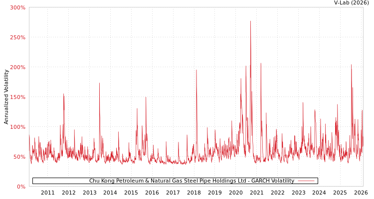 graph of Chu Kong Petroleum & Natural Gas Steel Pipe Holdings Ltd GARCH