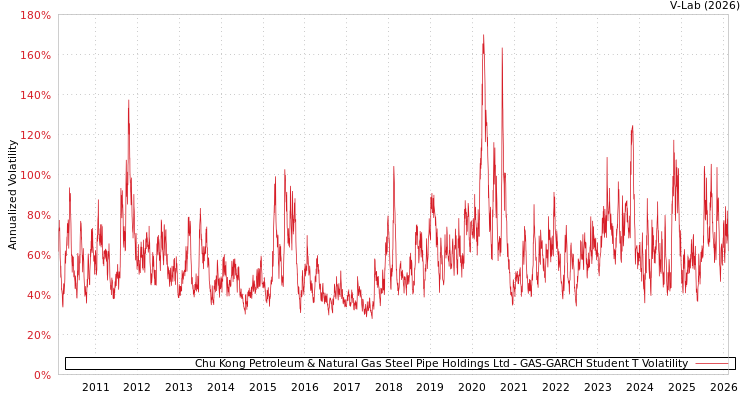 graph of Chu Kong Petroleum & Natural Gas Steel Pipe Holdings Ltd GAS-GARCH-T