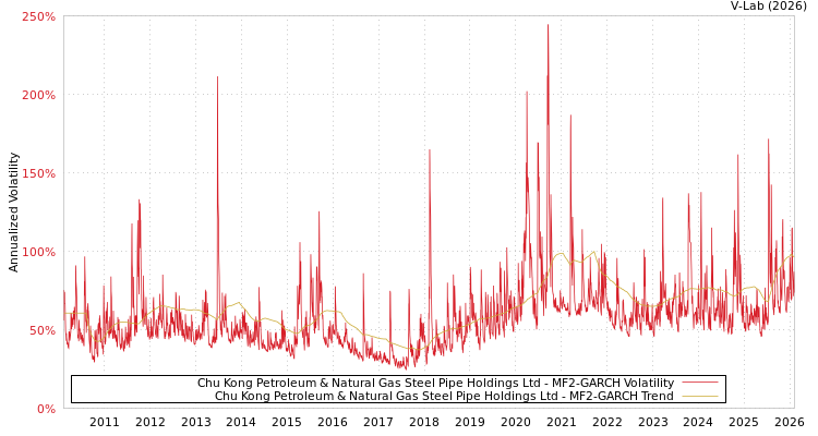 graph of Chu Kong Petroleum & Natural Gas Steel Pipe Holdings Ltd MF2-GARCH