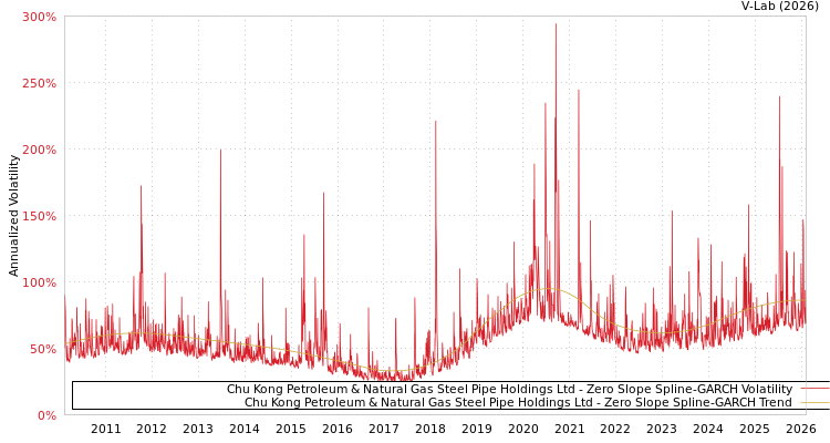 graph of Chu Kong Petroleum & Natural Gas Steel Pipe Holdings Ltd S0GARCH