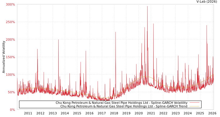 graph of Chu Kong Petroleum & Natural Gas Steel Pipe Holdings Ltd SGARCH