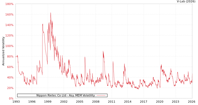 graph of Nippon Rietec Co Ltd AMEM