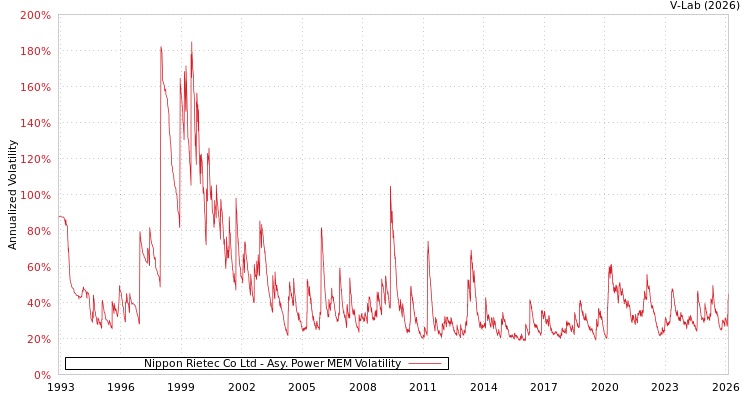 graph of Nippon Rietec Co Ltd APMEM