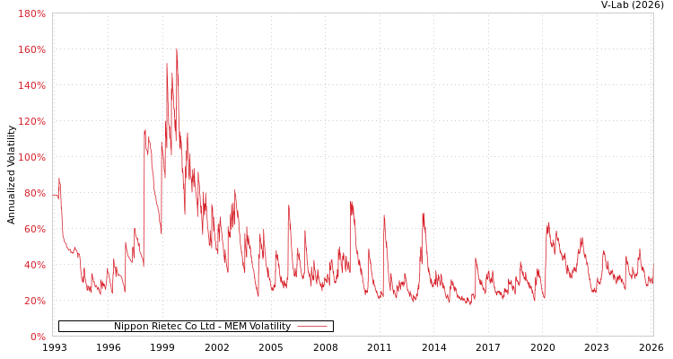 graph of Nippon Rietec Co Ltd MEM