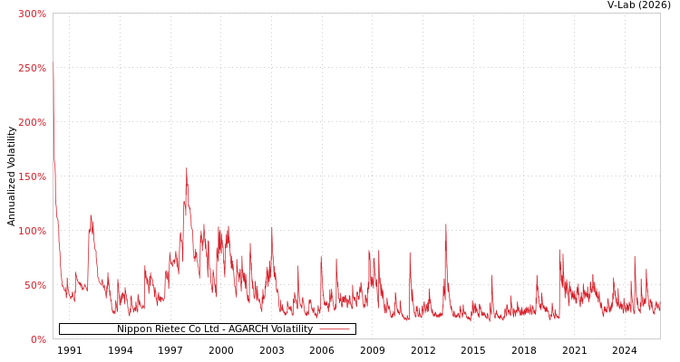 graph of Nippon Rietec Co Ltd AGARCH