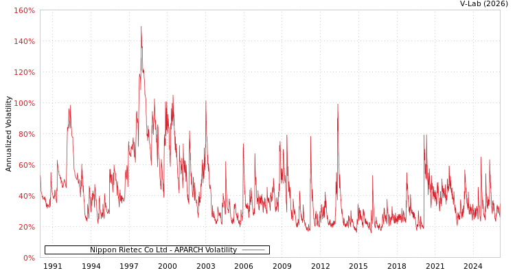 graph of Nippon Rietec Co Ltd APARCH