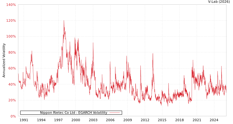 graph of Nippon Rietec Co Ltd EGARCH