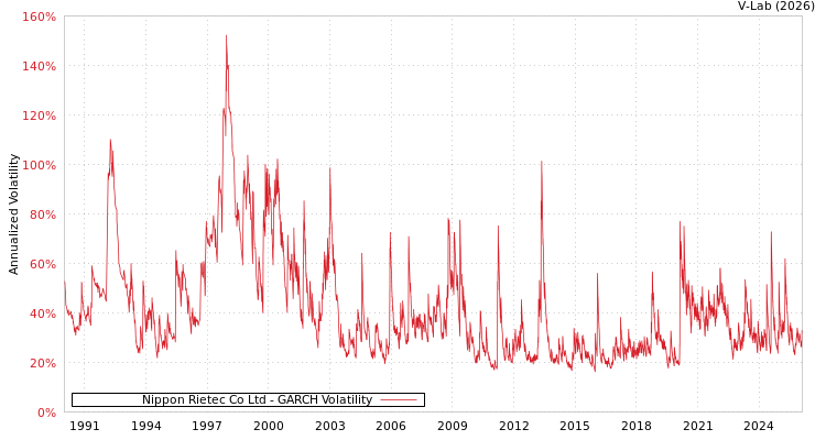 graph of Nippon Rietec Co Ltd GARCH