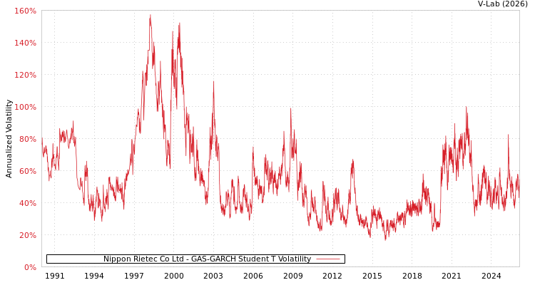 graph of Nippon Rietec Co Ltd GAS-GARCH-T