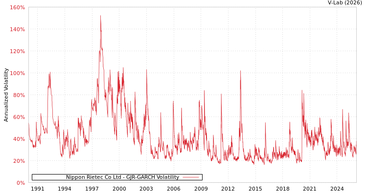 graph of Nippon Rietec Co Ltd GJR-GARCH