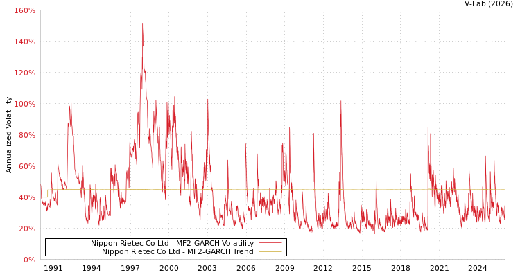 graph of Nippon Rietec Co Ltd MF2-GARCH