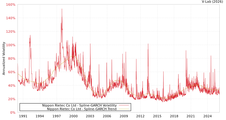 graph of Nippon Rietec Co Ltd SGARCH