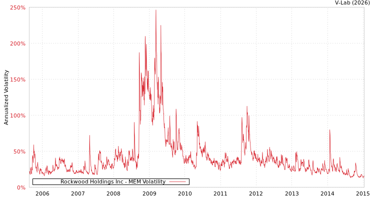 graph of Rockwood Holdings Inc MEM