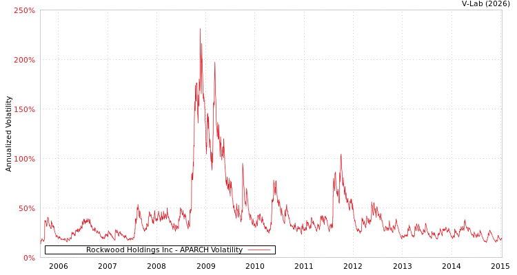 graph of Rockwood Holdings Inc APARCH