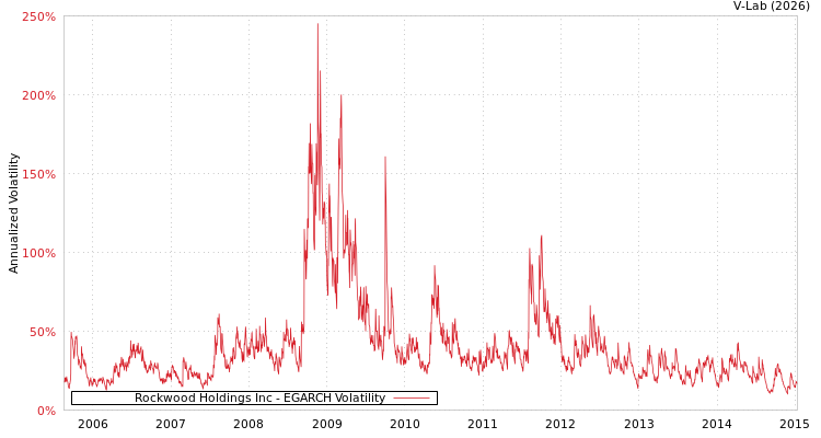 graph of Rockwood Holdings Inc EGARCH