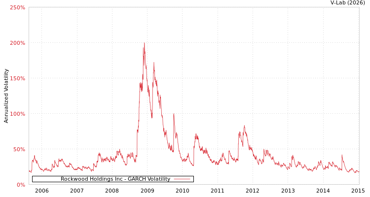 graph of Rockwood Holdings Inc GARCH