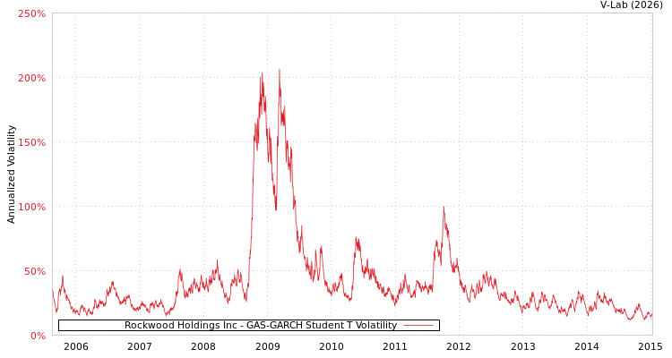 graph of Rockwood Holdings Inc GAS-GARCH-T