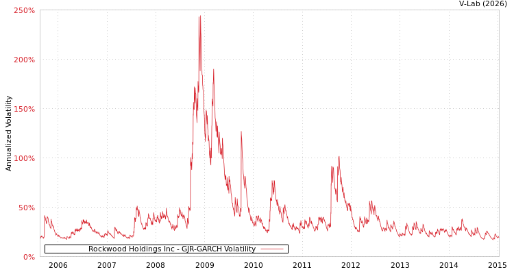 graph of Rockwood Holdings Inc GJR-GARCH