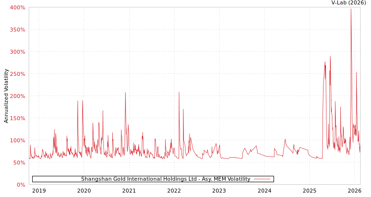 graph of Shangshan Gold International Holdings Ltd AMEM