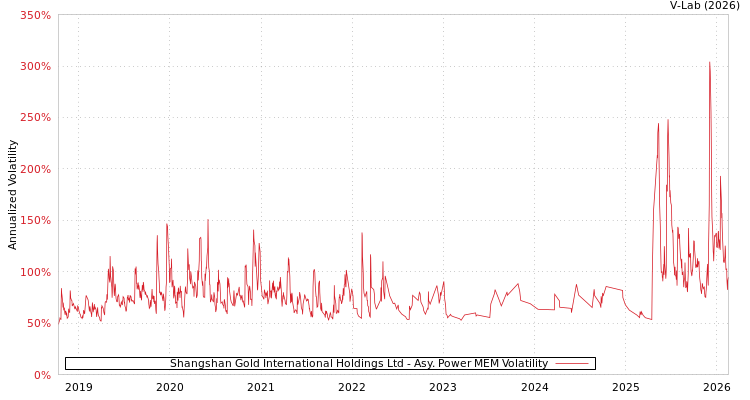 graph of Shangshan Gold International Holdings Ltd APMEM