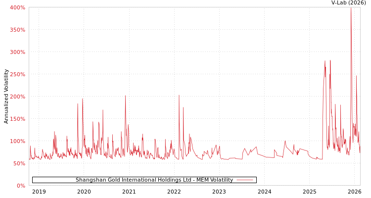 graph of Shangshan Gold International Holdings Ltd MEM