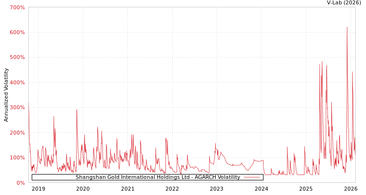 graph of Shangshan Gold International Holdings Ltd AGARCH