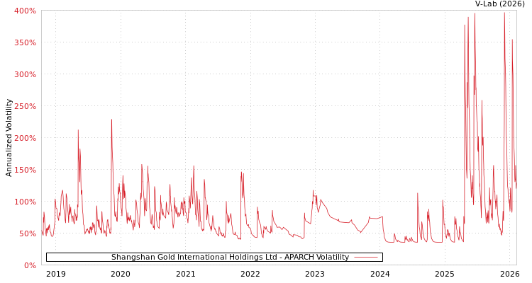 graph of Shangshan Gold International Holdings Ltd APARCH