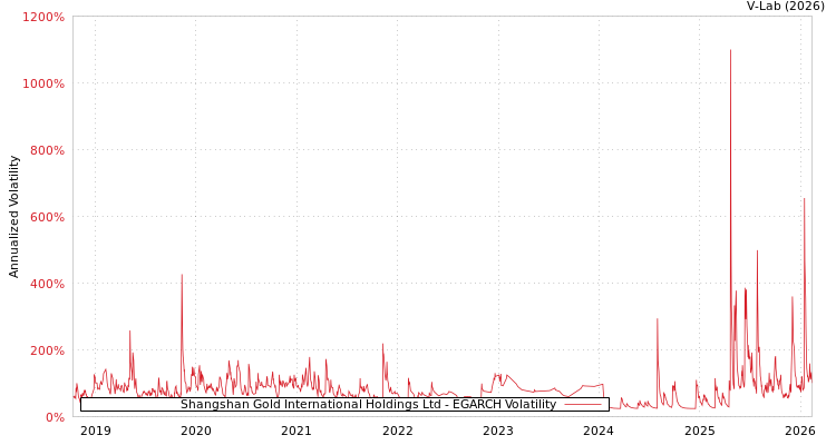 graph of Shangshan Gold International Holdings Ltd EGARCH