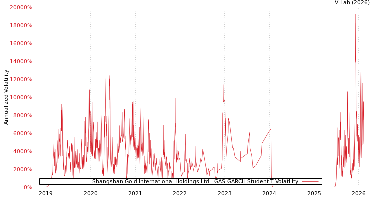 graph of Shangshan Gold International Holdings Ltd GAS-GARCH-T