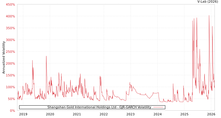 graph of Shangshan Gold International Holdings Ltd GJR-GARCH