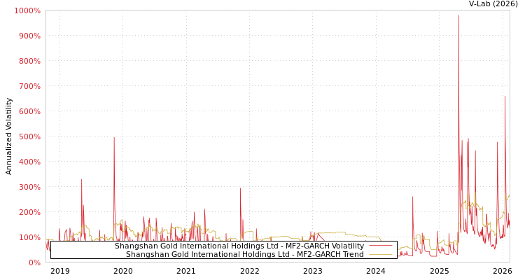 graph of Shangshan Gold International Holdings Ltd MF2-GARCH