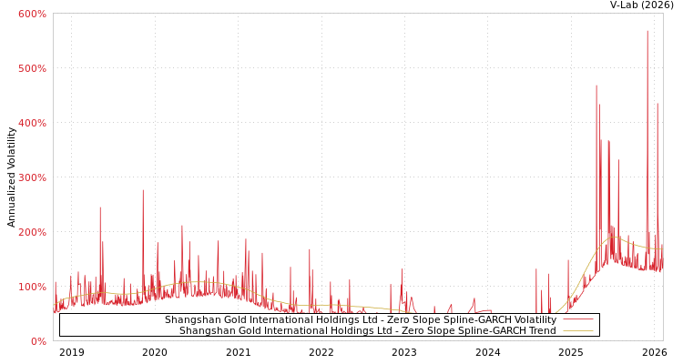 graph of Shangshan Gold International Holdings Ltd S0GARCH