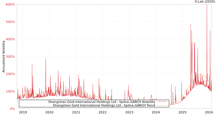 graph of Shangshan Gold International Holdings Ltd SGARCH