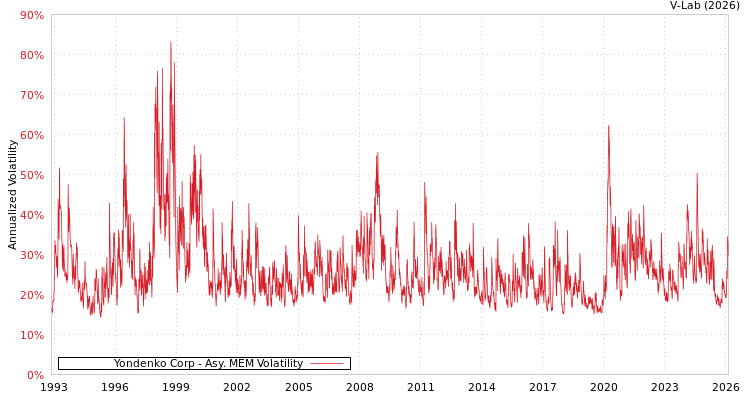 graph of Yondenko Corp AMEM
