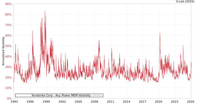 graph of Yondenko Corp APMEM