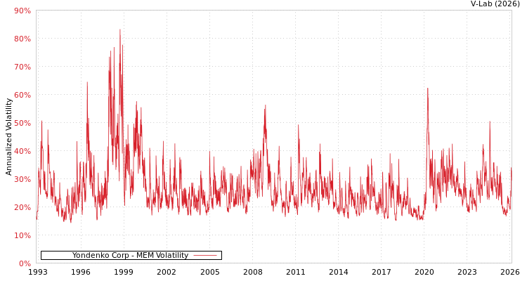 graph of Yondenko Corp MEM