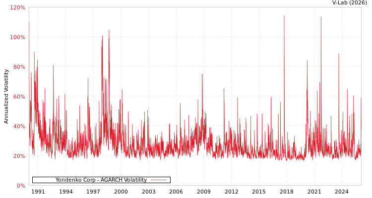 graph of Yondenko Corp AGARCH