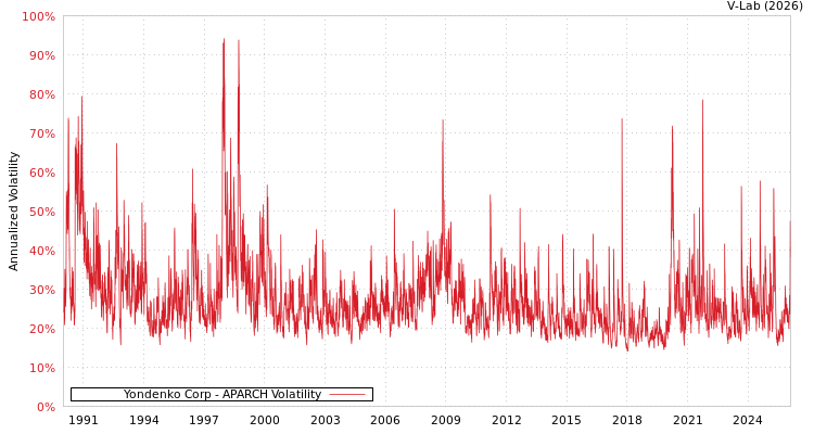 graph of Yondenko Corp APARCH
