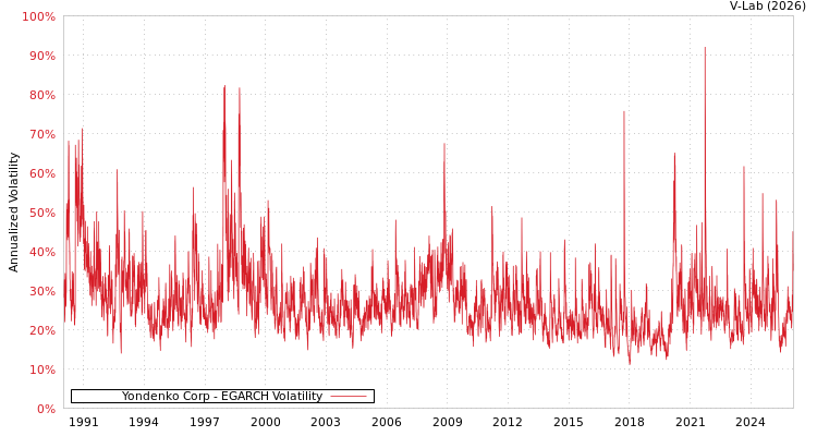 graph of Yondenko Corp EGARCH