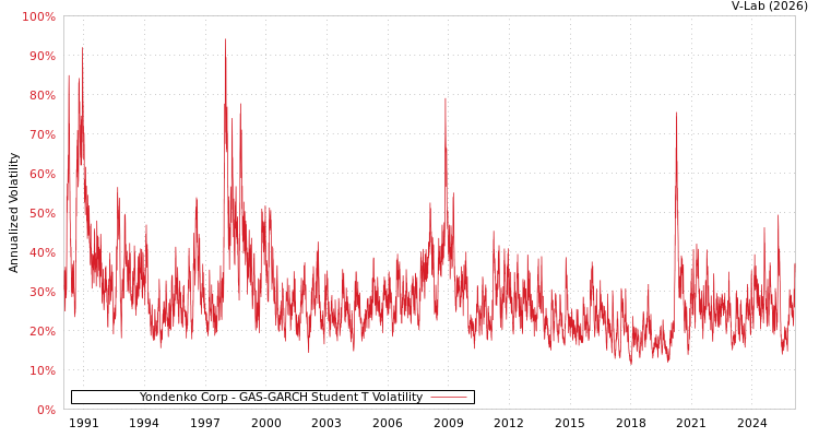 graph of Yondenko Corp GAS-GARCH-T