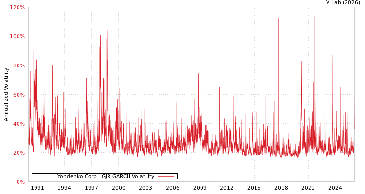 graph of Yondenko Corp GJR-GARCH