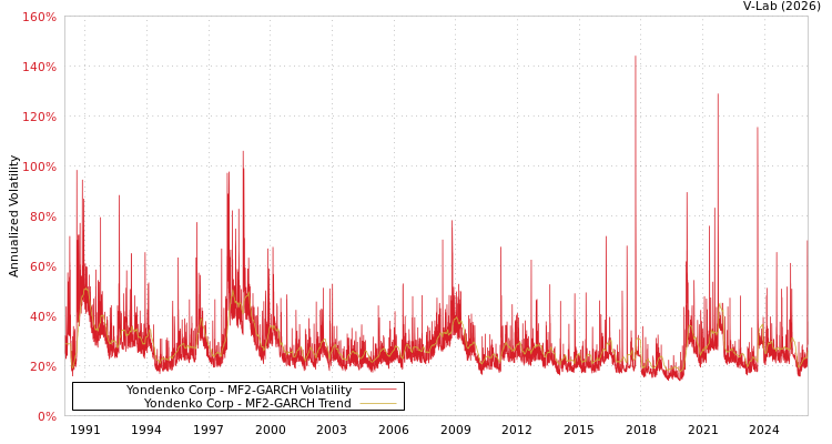 graph of Yondenko Corp MF2-GARCH