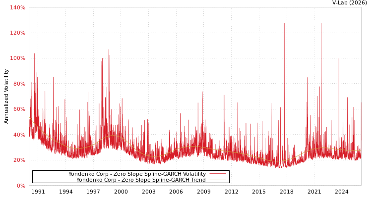 graph of Yondenko Corp S0GARCH
