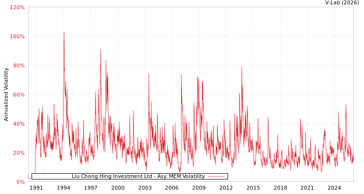 graph of Liu Chong Hing Investment Ltd AMEM