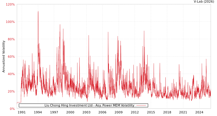 graph of Liu Chong Hing Investment Ltd APMEM