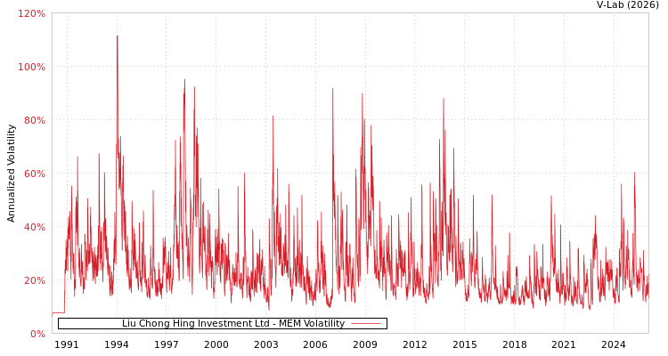graph of Liu Chong Hing Investment Ltd MEM