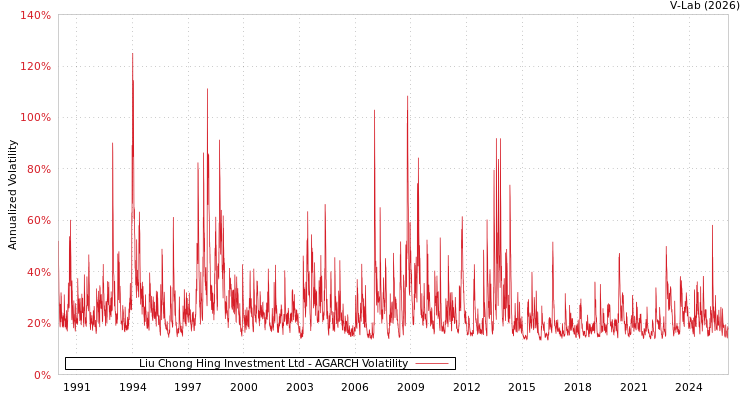 graph of Liu Chong Hing Investment Ltd AGARCH
