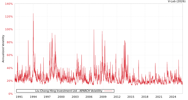 graph of Liu Chong Hing Investment Ltd APARCH