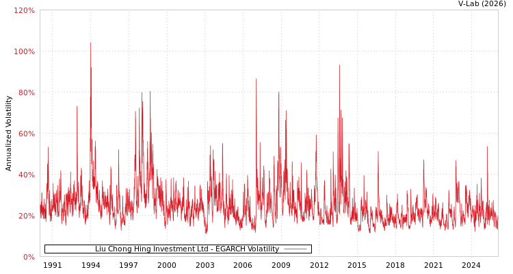 graph of Liu Chong Hing Investment Ltd EGARCH